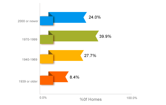 Easy way to sell your home in Phenix city, Alabama