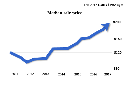 Sell Your Home in Dallas This Year 2016 [Updated]