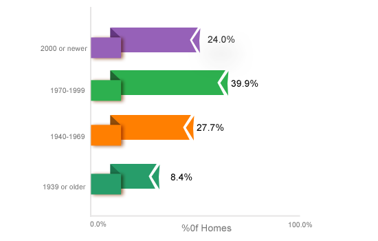 Best Home Buyers in Durham North Carolina | Sell my house fast