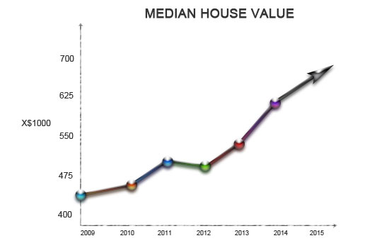 Sell my house fast for market value in Celebration, Florida