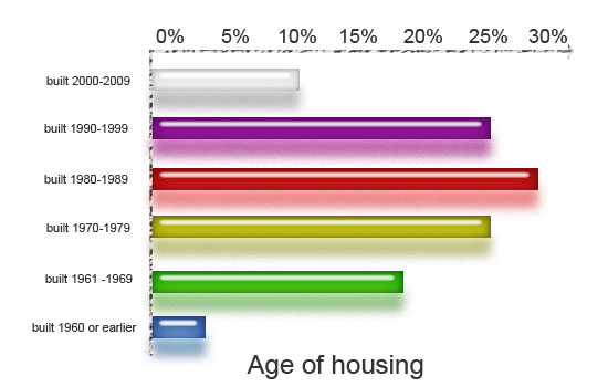 Selling homes in Coral Spring is easy now!