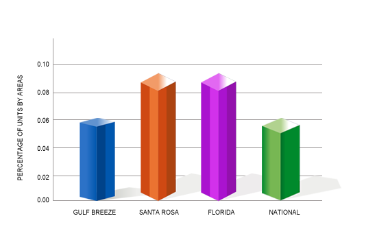 Quickest way to sell your house in Gulf Breeze, Florida