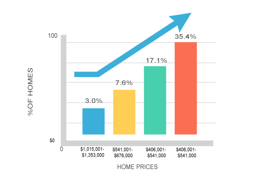 Selling a home in Miramar Florida becomes easy now!