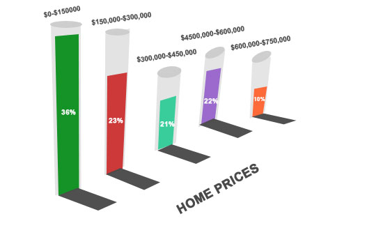 Easy way to sell your house fast in Fort Payne, Alabama without a realtor