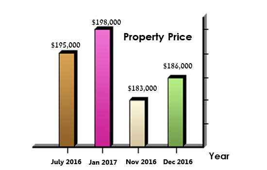 New method of selling your home in Troy, Alabama | Sell Your house fast